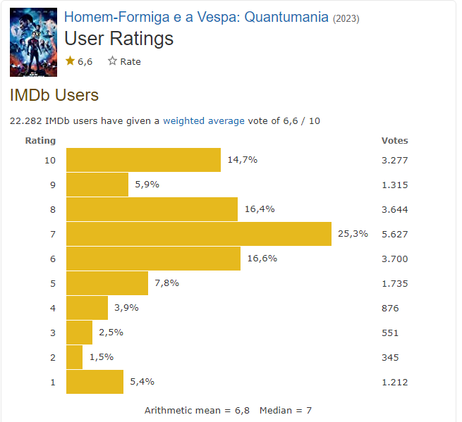 Homem-Formiga e a Vespa: Quantumânia é eleito pelo IMDB como segundo pior  filme da Marvel - HIT SITE